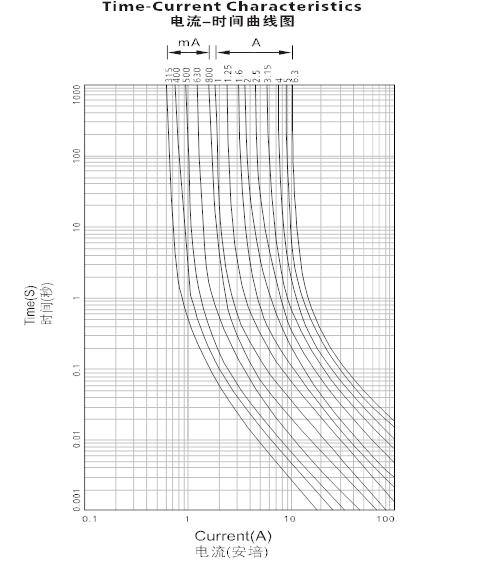 玻璃慢斷保險絲